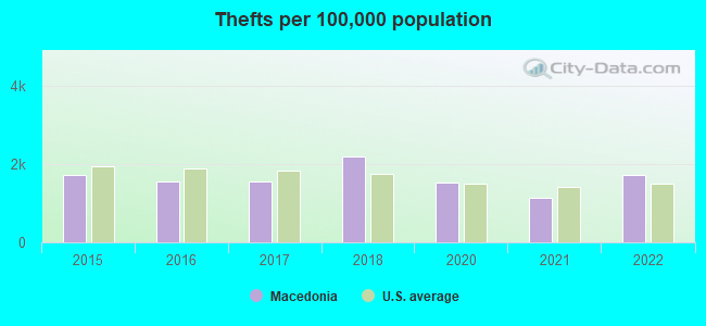 Thefts per 100,000 population