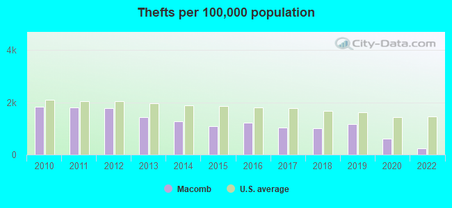 Thefts per 100,000 population