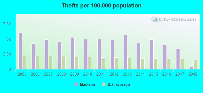 Thefts per 100,000 population