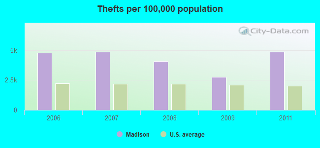 Thefts per 100,000 population