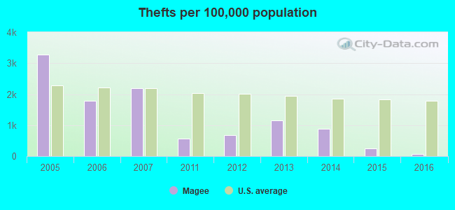 Thefts per 100,000 population