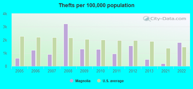 Thefts per 100,000 population