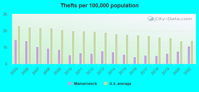 Thefts per 100,000 population