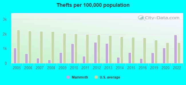 Thefts per 100,000 population