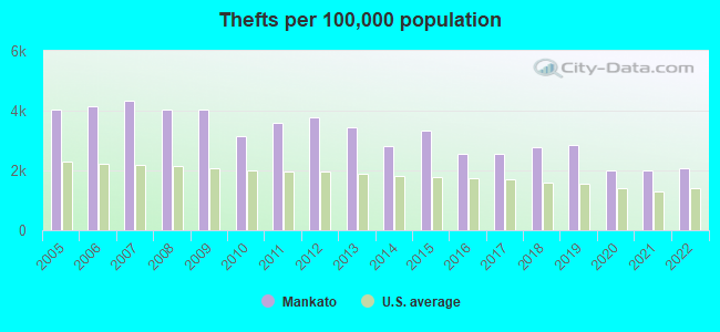 Thefts per 100,000 population