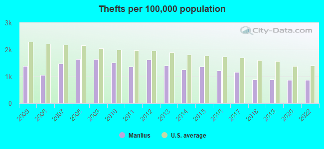 Thefts per 100,000 population