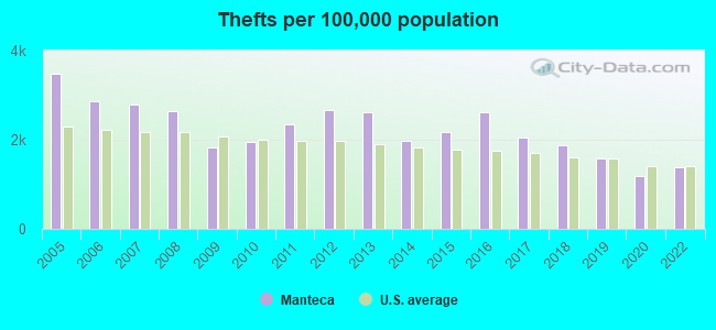 Thefts per 100,000 population