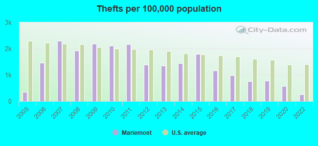 Thefts per 100,000 population