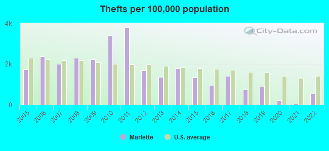 Thefts per 100,000 population