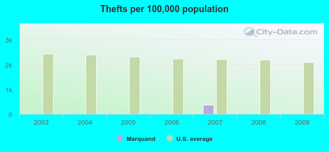 Thefts per 100,000 population