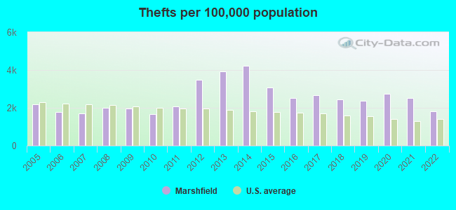 Thefts per 100,000 population