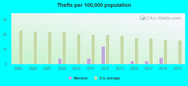 Thefts per 100,000 population