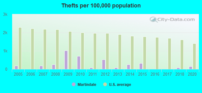 Thefts per 100,000 population