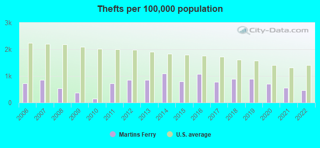 Thefts per 100,000 population