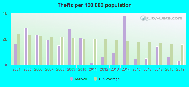 Thefts per 100,000 population