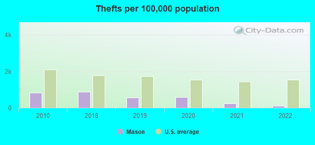 Thefts per 100,000 population