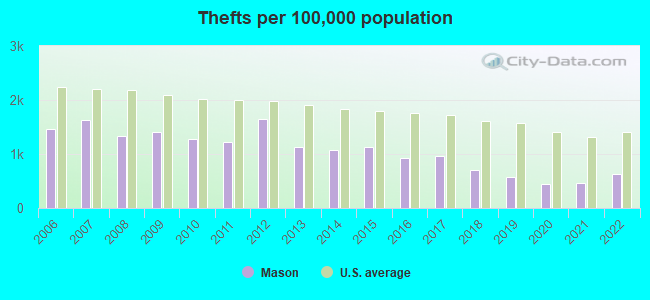 Thefts per 100,000 population