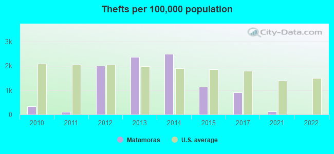 Thefts per 100,000 population