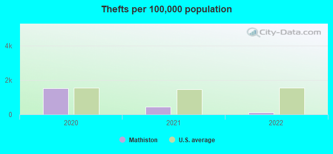 Thefts per 100,000 population