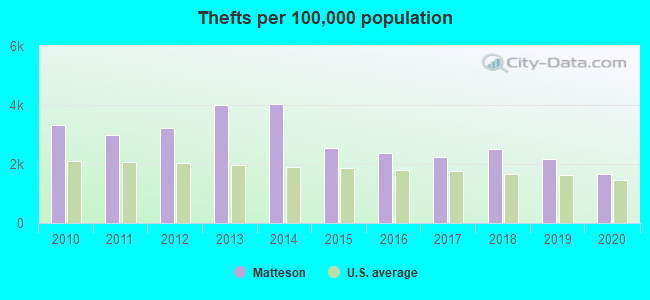 Thefts per 100,000 population