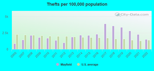 Thefts per 100,000 population