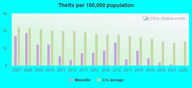 Thefts per 100,000 population