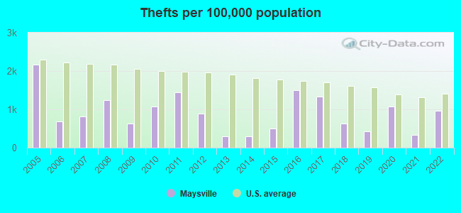 Thefts per 100,000 population