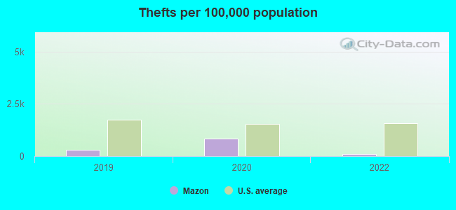 Thefts per 100,000 population