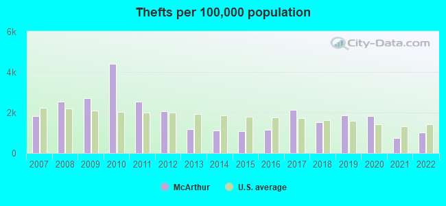 Thefts per 100,000 population