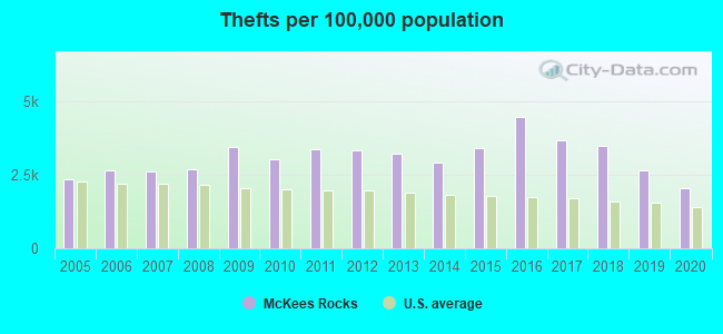 Thefts per 100,000 population