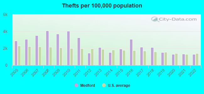 Thefts per 100,000 population