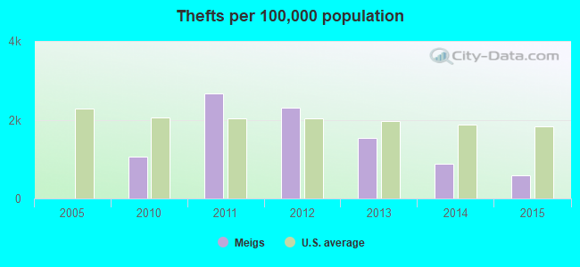 Thefts per 100,000 population