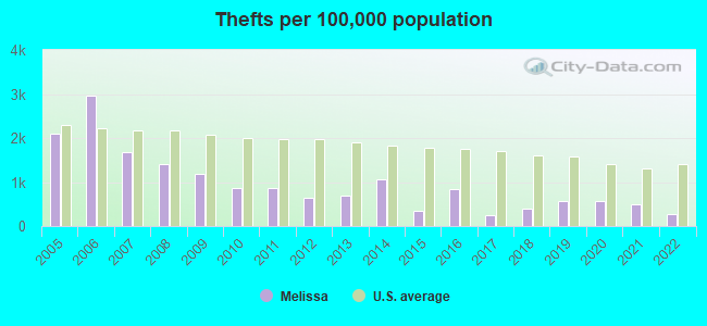 Thefts per 100,000 population