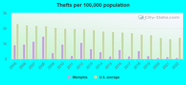 Thefts per 100,000 population