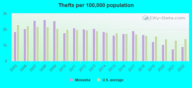 Thefts per 100,000 population