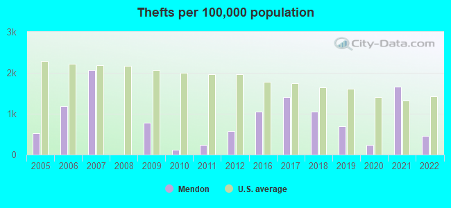 Thefts per 100,000 population