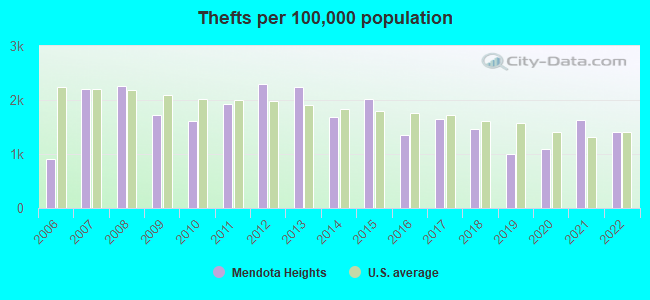 Thefts per 100,000 population