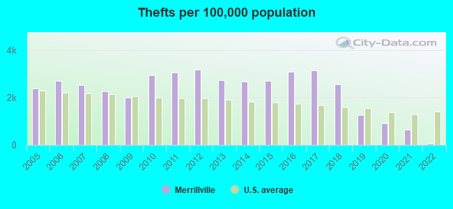 Thefts per 100,000 population