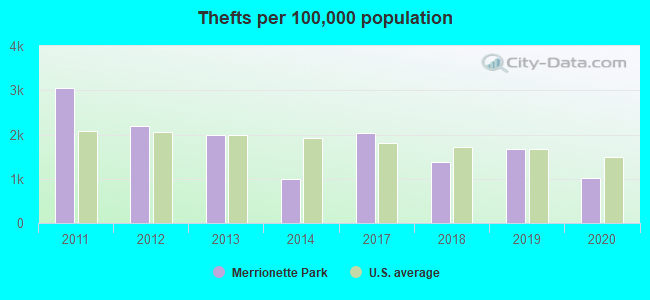 Thefts per 100,000 population