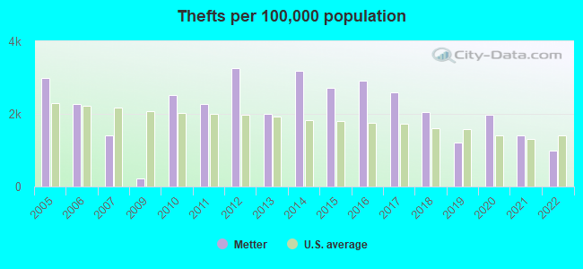 Thefts per 100,000 population