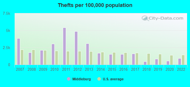 Thefts per 100,000 population