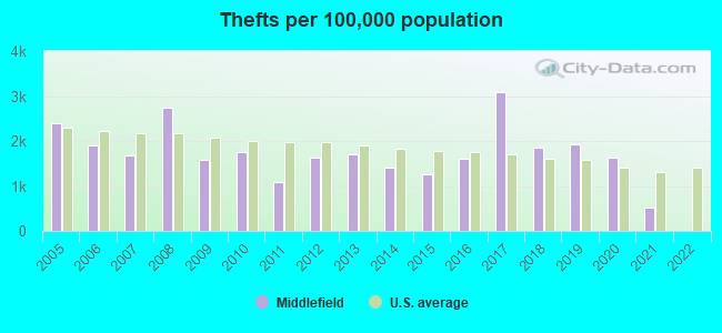 Thefts per 100,000 population