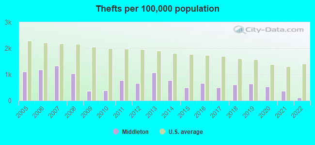 Thefts per 100,000 population