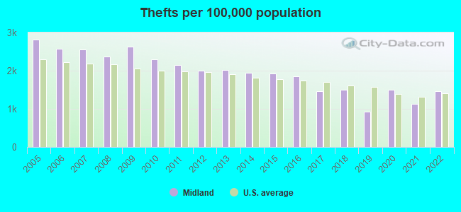 Thefts per 100,000 population