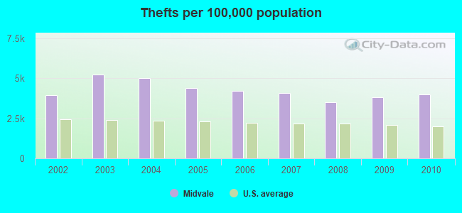 Thefts per 100,000 population