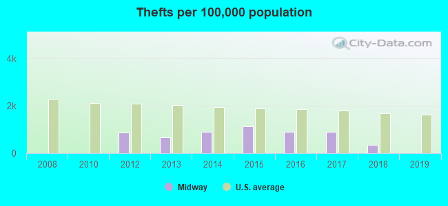 Thefts per 100,000 population