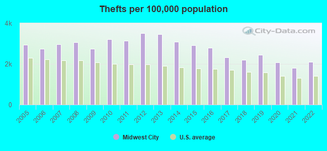 Thefts per 100,000 population