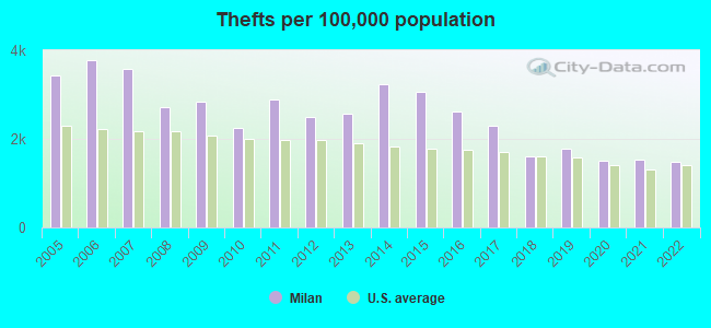 Thefts per 100,000 population