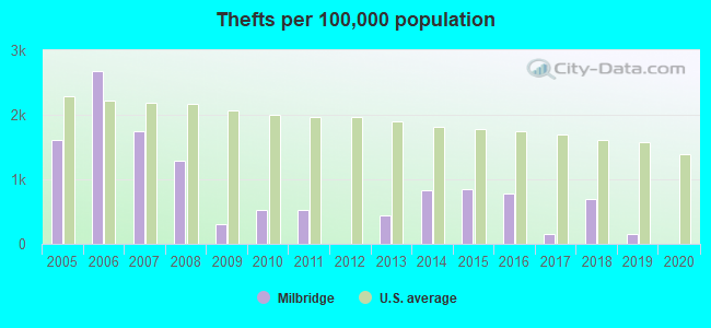 Thefts per 100,000 population