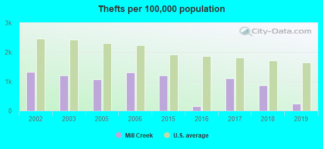 Thefts per 100,000 population